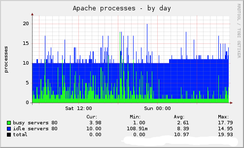 Daily Apache Processes