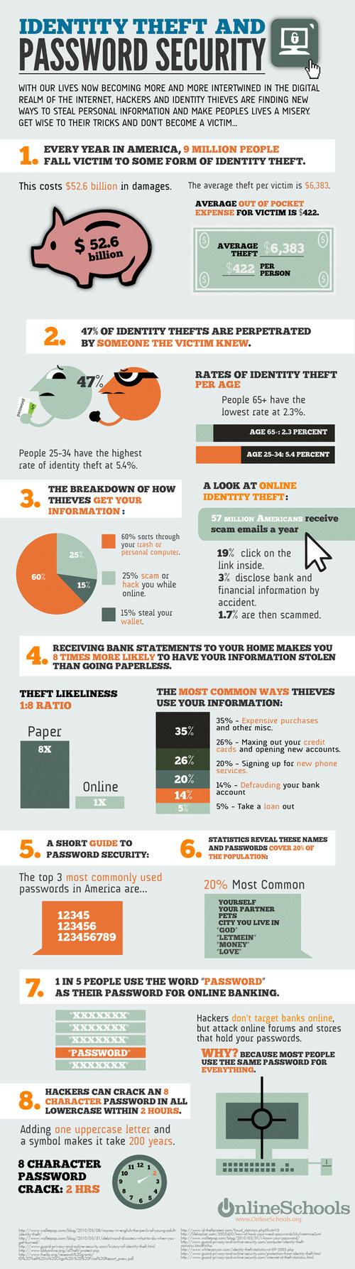 Identity Theft and Password Security