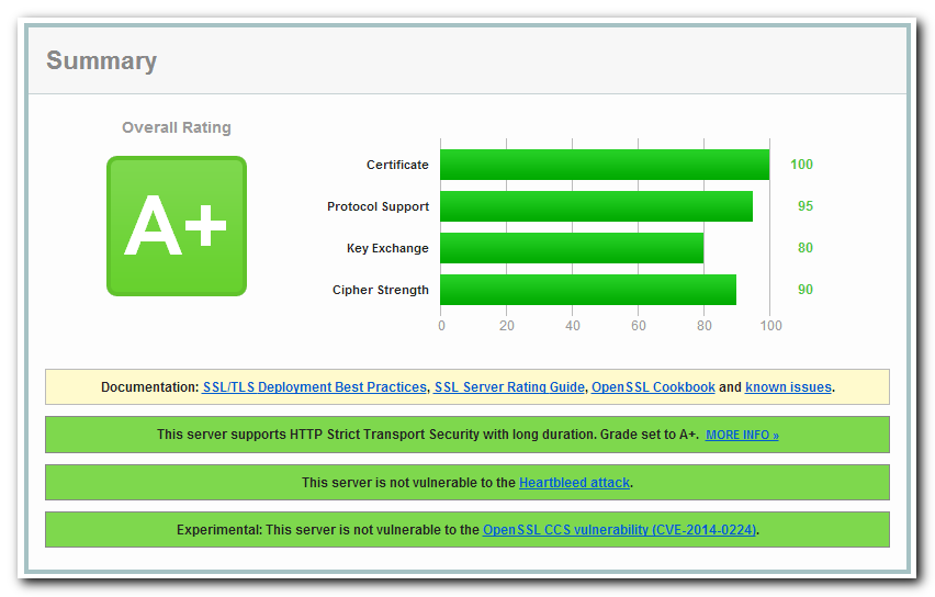 A+ on Qualys SSL Labs report